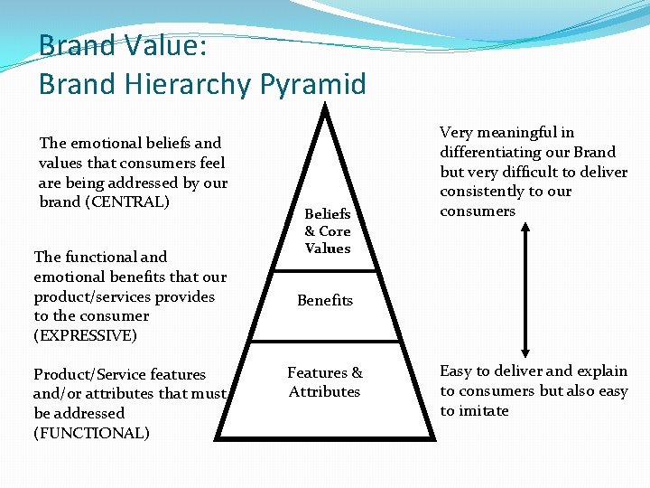 Brand Value: Brand Hierarchy Pyramid The emotional beliefs and values that consumers feel are