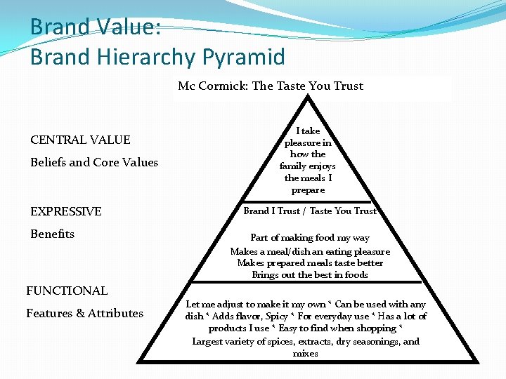Brand Value: Brand Hierarchy Pyramid Mc Cormick: The Taste You Trust CENTRAL VALUE Beliefs