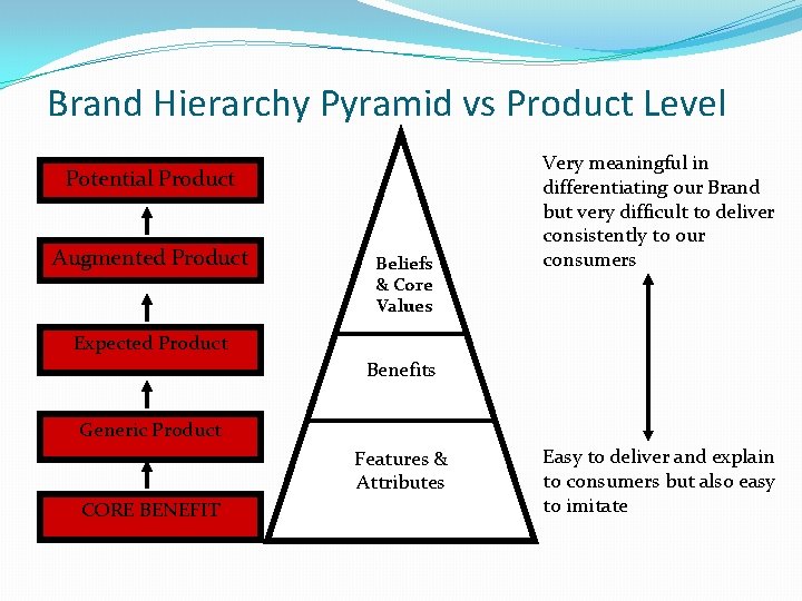 Brand Hierarchy Pyramid vs Product Level Potential Product Augmented Product Beliefs & Core Values