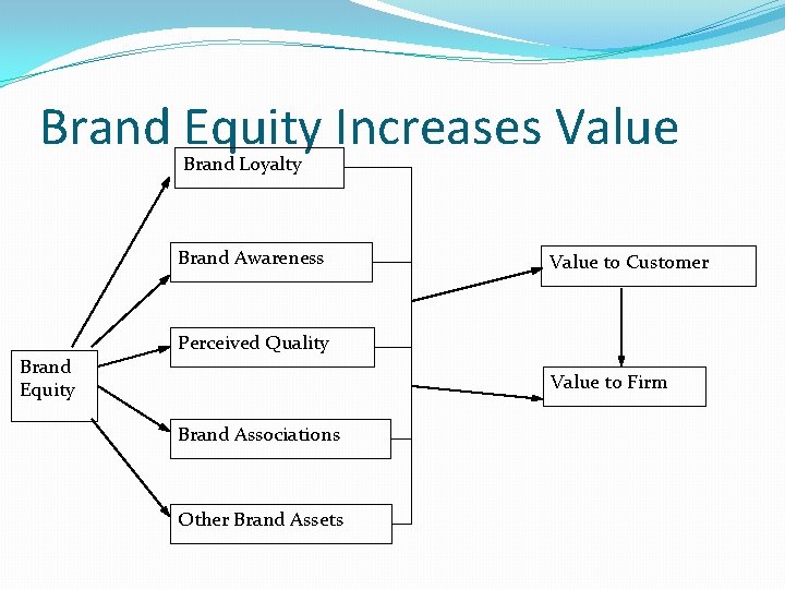 Brand Equity Increases Value Brand Loyalty Brand Awareness Brand Equity Value to Customer Perceived