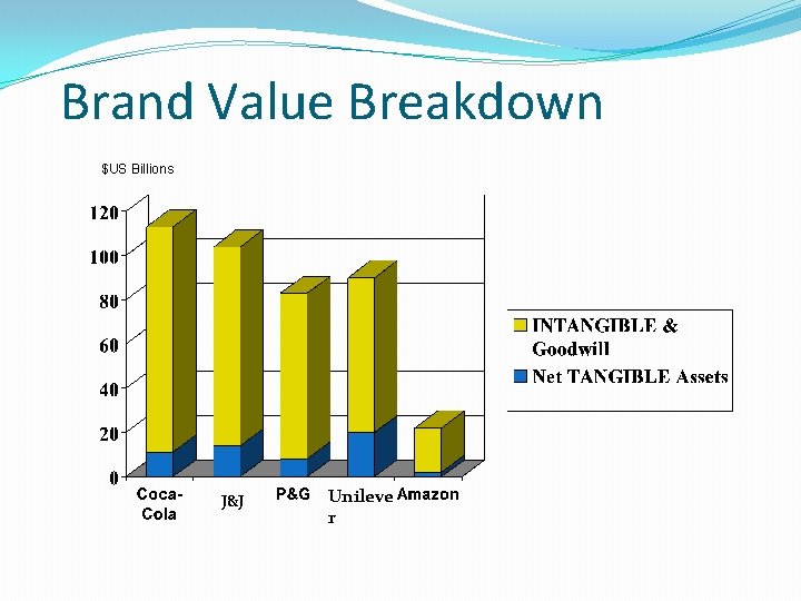 Brand Value Breakdown $US Billions J&J Unileve r 
