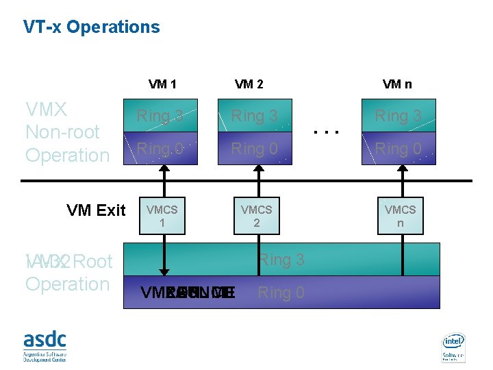 VT-x Operations VM 1 VMX Non-root Operation VM Exit VMX Root IA-32 Operation VM