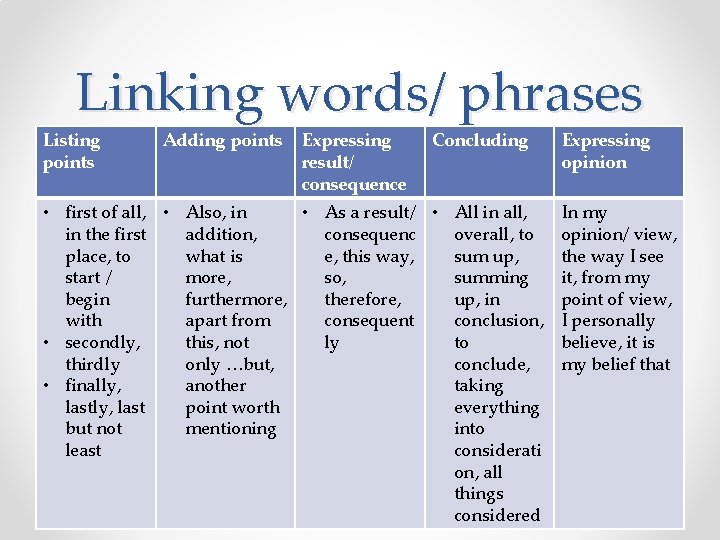 Linking words/ phrases Listing points Adding points Expressing result/ consequence Concluding • first of