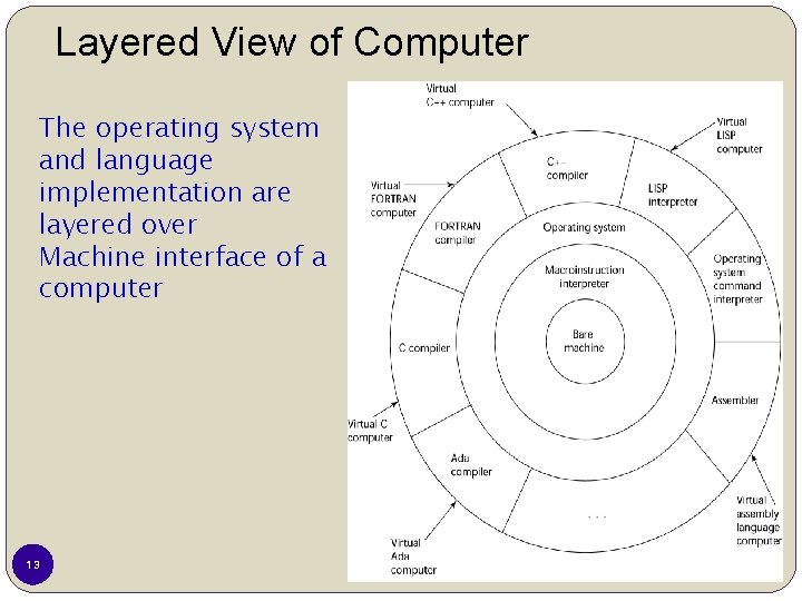 Layered View of Computer The operating system and language implementation are layered over Machine Layered View of Computer The operating system and language implementation are layered over Machine