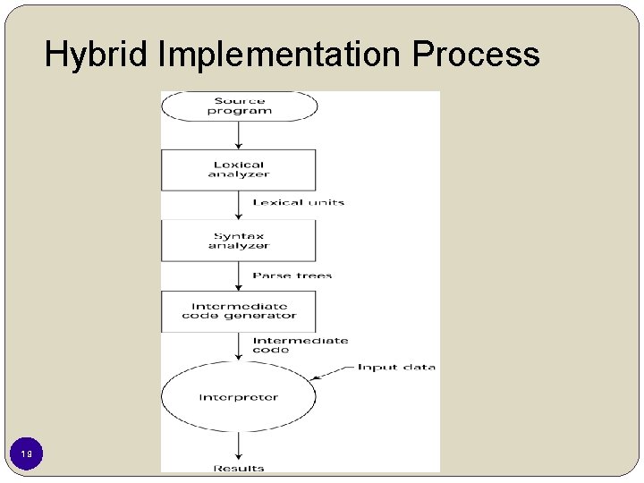 Hybrid Implementation Process 19 Hybrid Implementation Process 19