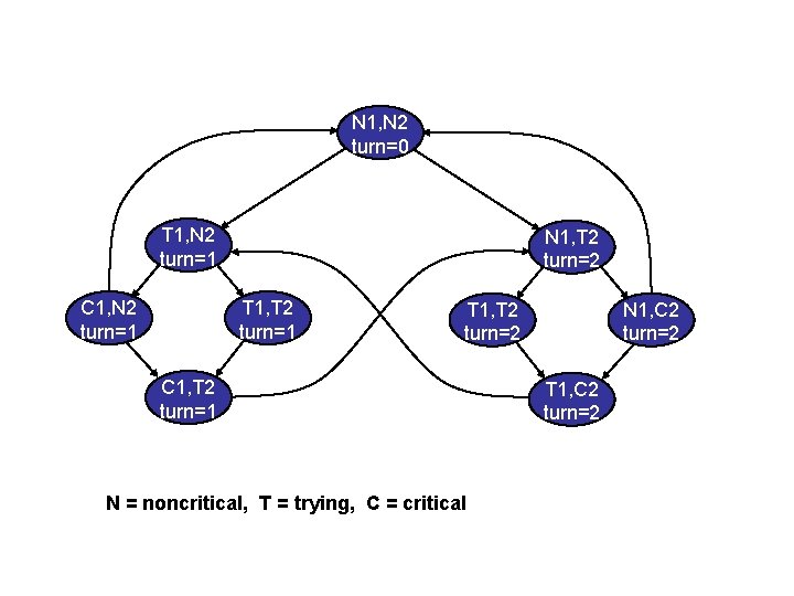 N 1, N 2 turn=0 T 1, N 2 turn=1 C 1, N 2