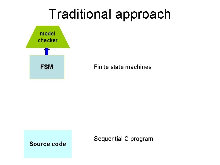 Traditional approach model checker FSM Source code Finite state machines Sequential C program 