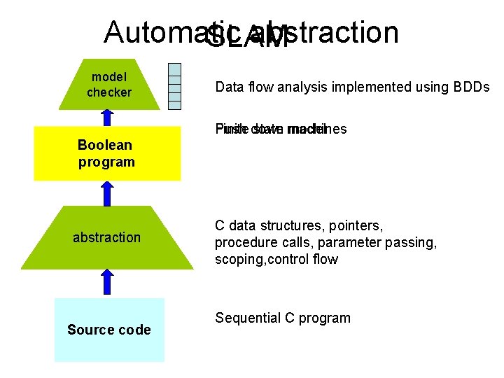 Automatic abstraction SLAM model checker Data flow analysis implemented using BDDs Finite down Push