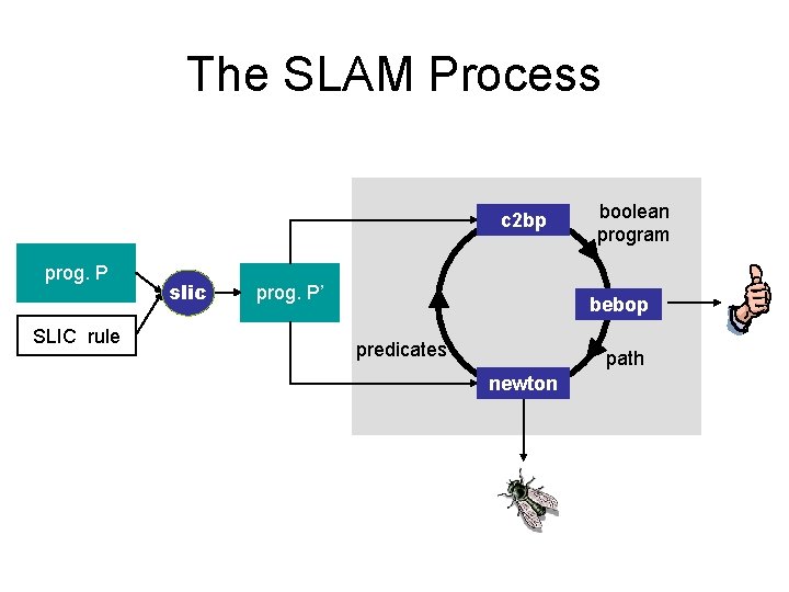 The SLAM Process c 2 bp prog. P SLIC rule slic prog. P’ boolean