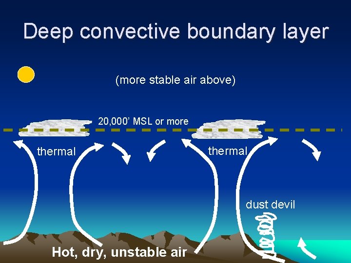 Deep convective boundary layer (more stable air above) 20, 000’ MSL or more thermal Deep convective boundary layer (more stable air above) 20, 000’ MSL or more thermal