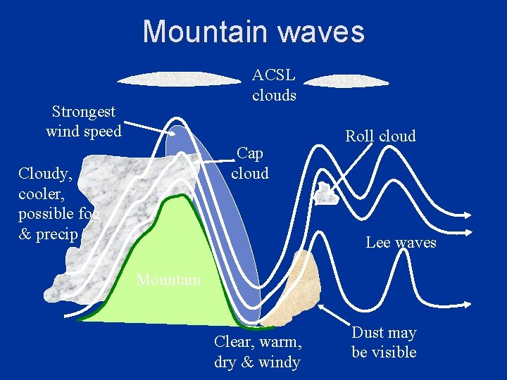 Mountain waves ACSL clouds Strongest wind speed Cap cloud Cloudy, cooler, possible fog & Mountain waves ACSL clouds Strongest wind speed Cap cloud Cloudy, cooler, possible fog &