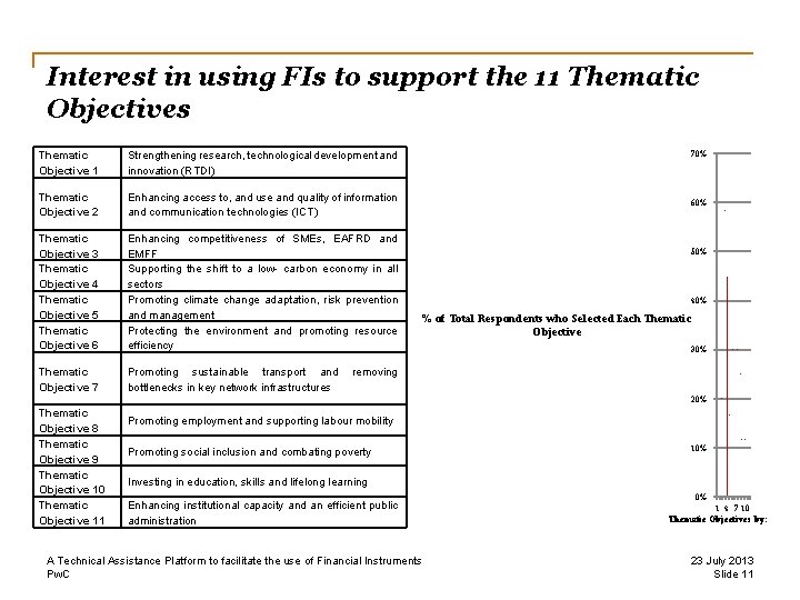 Interest in using FIs to support the 11 Thematic Objectives Thematic Objective 1 Strengthening