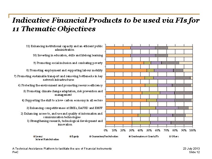 Indicative Financial Products to be used via FIs for 11 Thematic Objectives 11) Enhancing