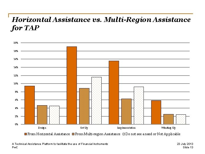 Horizontal Assistance vs. Multi-Region Assistance for TAP 20% 18% 16% 14% 12% 10% 8%