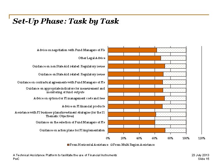 Set-Up Phase: Task by Task Advice on negotiation with Fund Managers of FIs Other