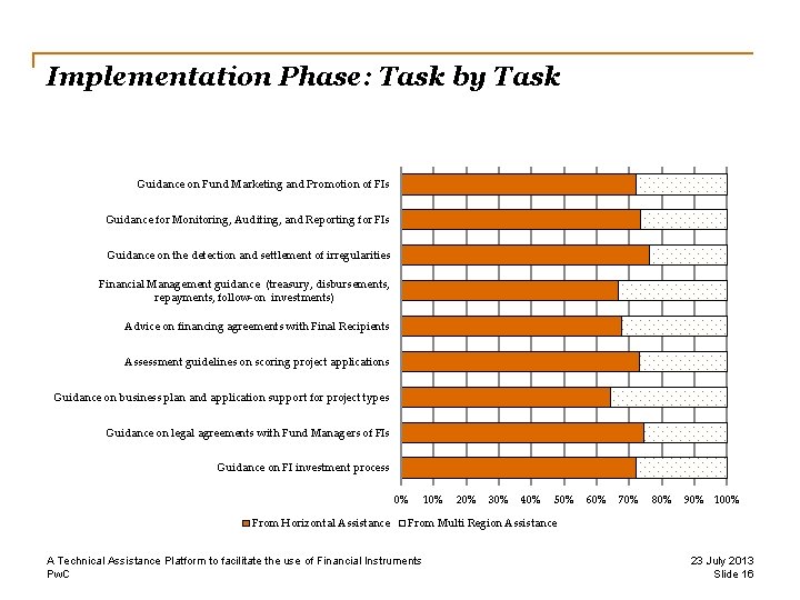 Implementation Phase: Task by Task Guidance on Fund Marketing and Promotion of FIs Guidance