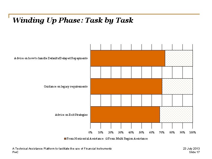 Winding Up Phase: Task by Task Advice on how to handle Defaults/Delayed Repayments Guidance