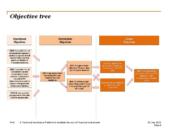 Objective tree Pw. C A Technical Assistance Platform to facilitate the use of Financial