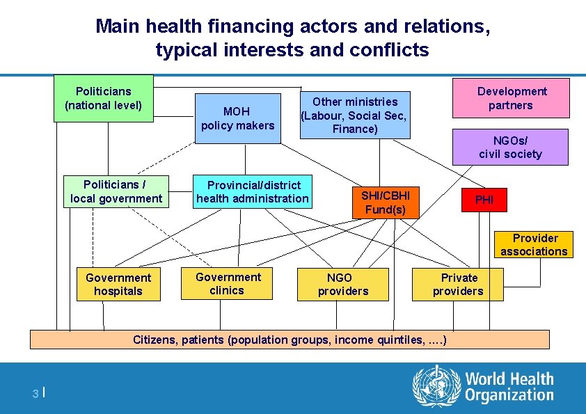 Main health financing actors and relations, typical interests and conflicts Politicians (national level) Politicians