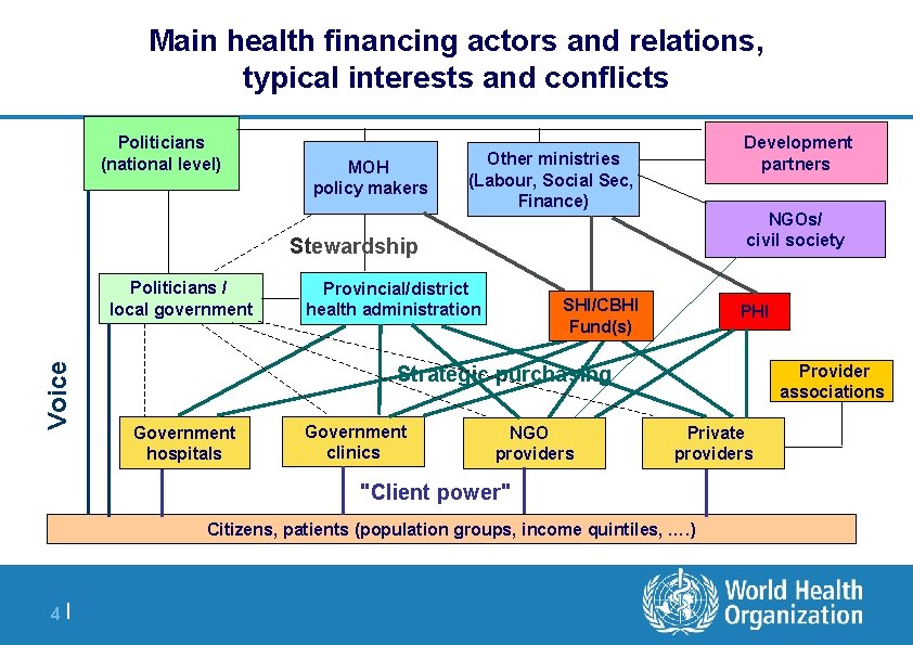 Main health financing actors and relations, typical interests and conflicts Politicians (national level) MOH