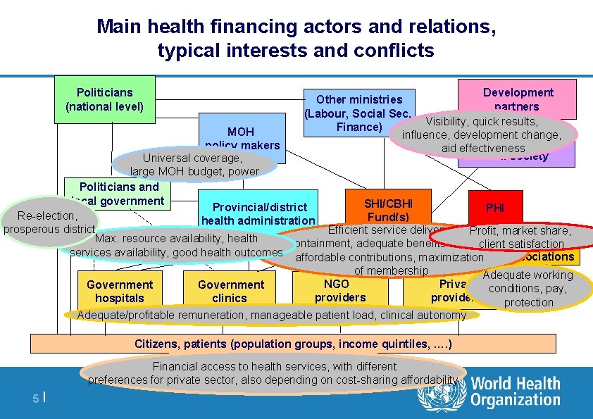 Main health financing actors and relations, typical interests and conflicts Politicians (national level) Development