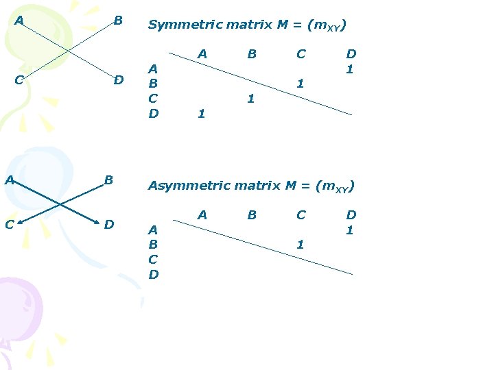 A B C D Symmetric matrix M = (m. XY) A B C D