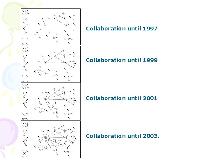 Collaboration until 1997 Collaboration until 1999 Collaboration until 2001 Collaboration until 2003. 