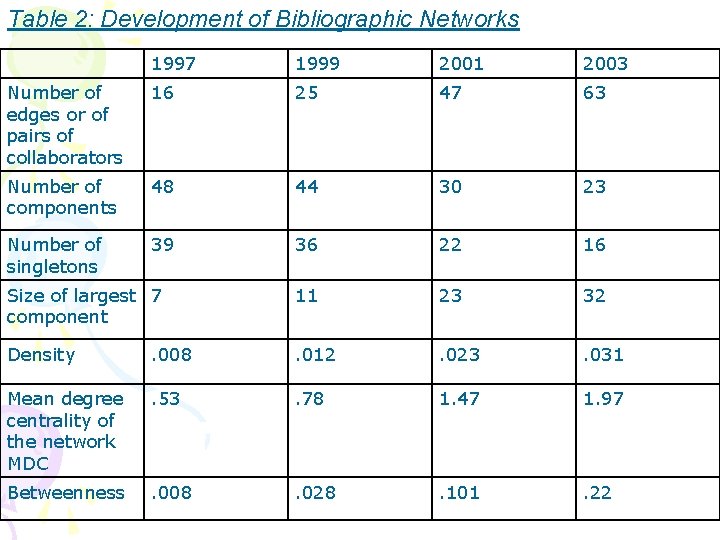 Table 2: Development of Bibliographic Networks 1997 1999 2001 2003 Number of edges or