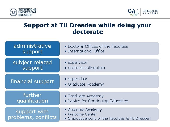 Support at TU Dresden while doing your doctorate administrative support • Doctoral Offices of Support at TU Dresden while doing your doctorate administrative support • Doctoral Offices of