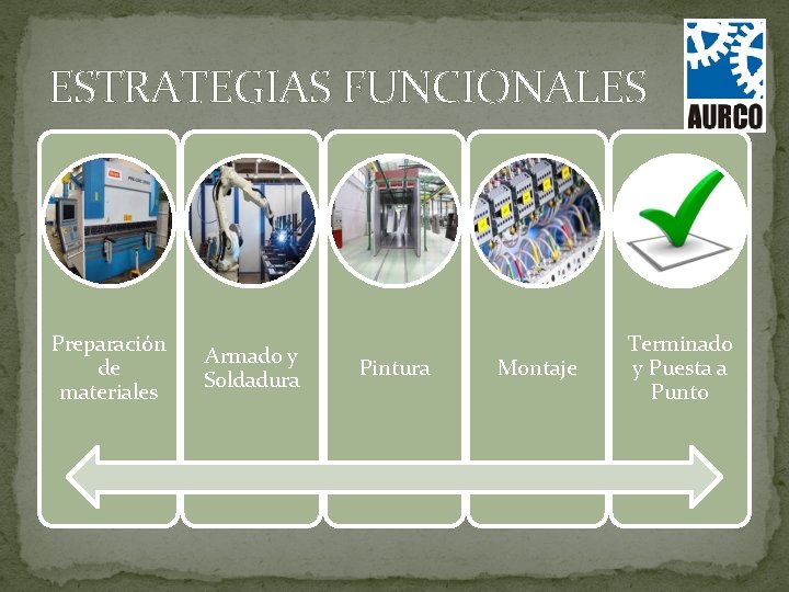 ESTRATEGIAS FUNCIONALES Preparación de materiales Armado y Soldadura Pintura Montaje Terminado y Puesta a