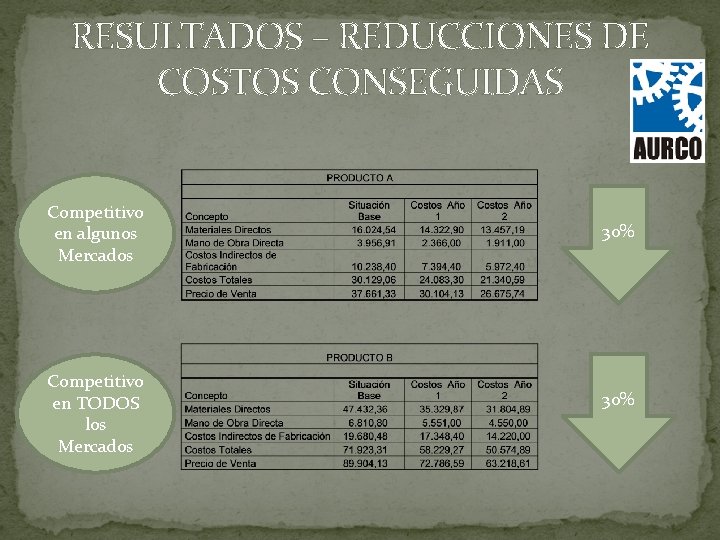 RESULTADOS – REDUCCIONES DE COSTOS CONSEGUIDAS Competitivo en algunos Mercados Competitivo en TODOS los