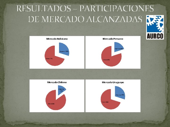 RESULTADOS – PARTICIPACIONES DE MERCADO ALCANZADAS 