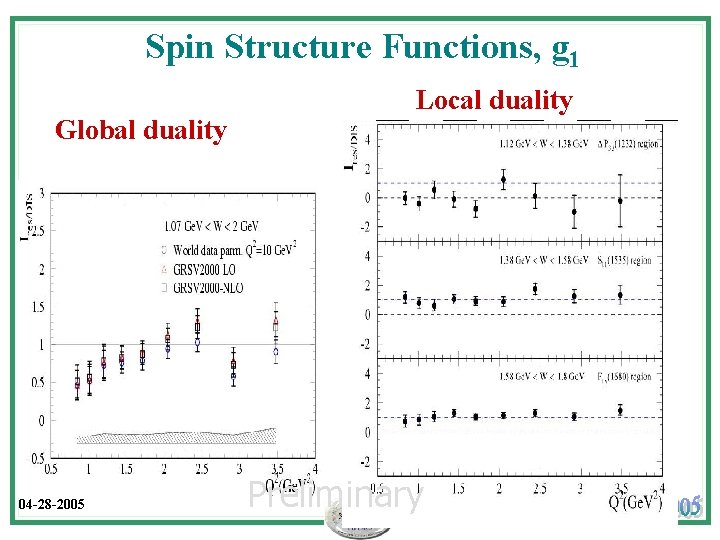 Spin Structure Functions, g 1 Global duality 04 -28 -2005 Local duality Preliminary 