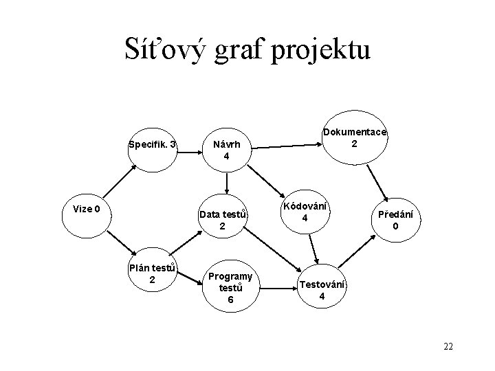 Síťový graf projektu Specifik. 3 Vize 0 Návrh 4 Data testů 2 Plán testů