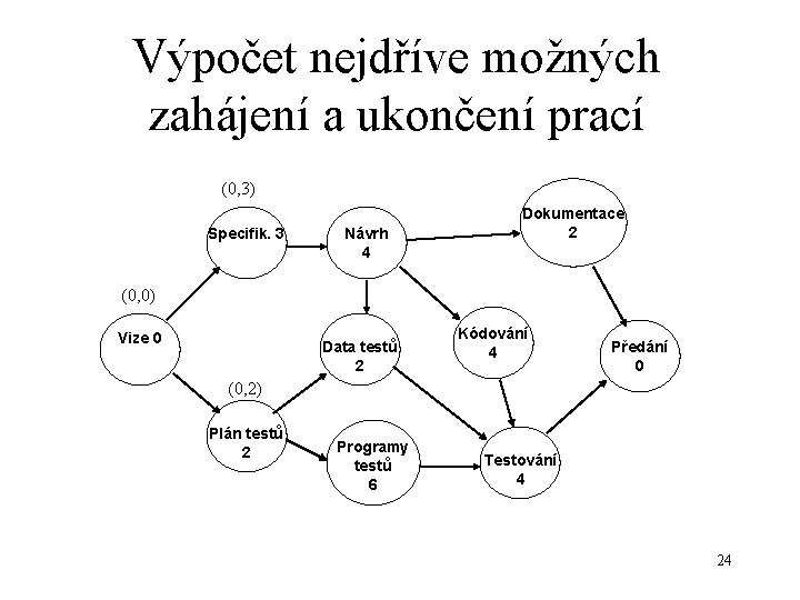 Výpočet nejdříve možných zahájení a ukončení prací (0, 3) Specifik. 3 Návrh 4 Dokumentace