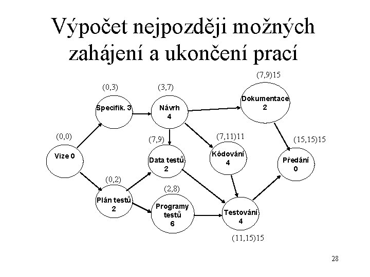 Výpočet nejpozději možných zahájení a ukončení prací (7, 9)15 (0, 3) Specifik. 3 (0,