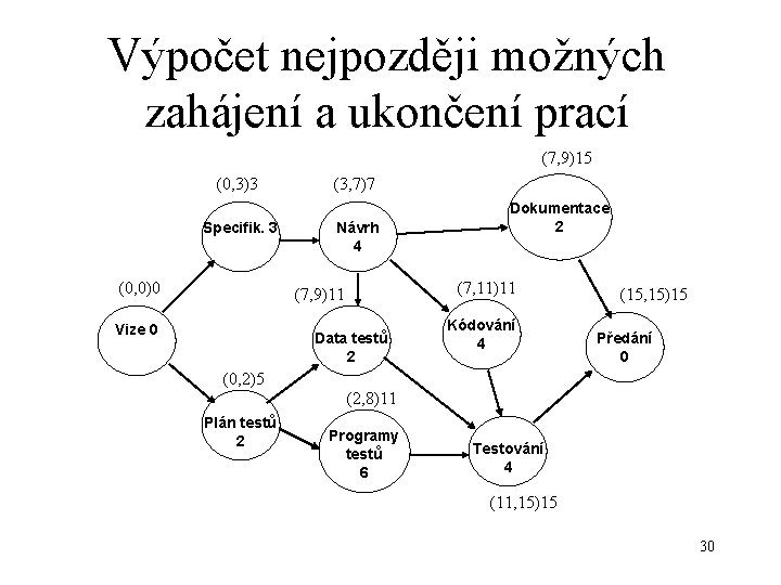 Výpočet nejpozději možných zahájení a ukončení prací (7, 9)15 (0, 3)3 Specifik. 3 (0,