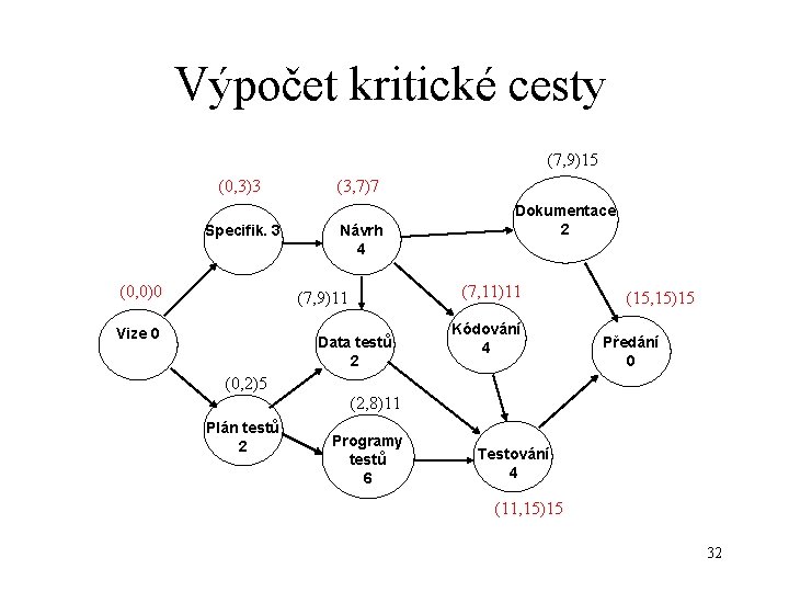 Výpočet kritické cesty (7, 9)15 (0, 3)3 Specifik. 3 (0, 0)0 (3, 7)7 Návrh