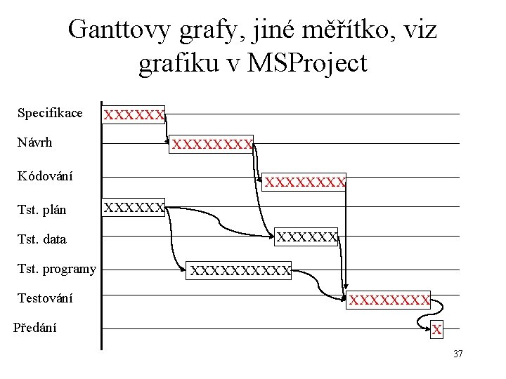 Ganttovy grafy, jiné měřítko, viz grafiku v MSProject Specifikace XXXXXX Návrh XXXX Kódování Tst.