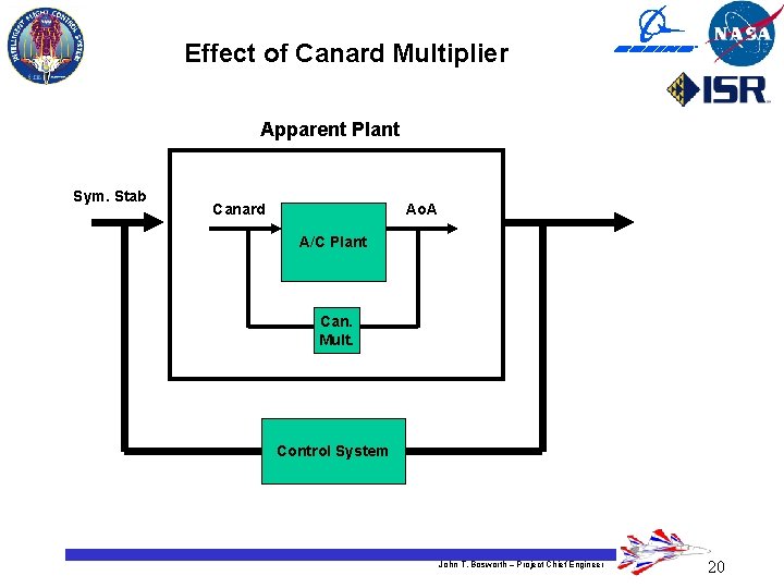 Effect of Canard Multiplier Apparent Plant Sym. Stab Canard Ao. A A/C Plant Can.