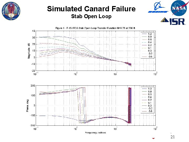 Simulated Canard Failure Stab Open Loop John T. Bosworth – Project Chief Engineer 21