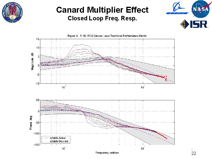 Canard Multiplier Effect Closed Loop Freq. Resp. John T. Bosworth – Project Chief Engineer