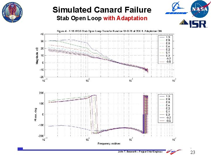 Simulated Canard Failure Stab Open Loop with Adaptation John T. Bosworth – Project Chief Simulated Canard Failure Stab Open Loop with Adaptation John T. Bosworth – Project Chief