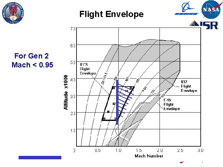 Flight Envelope For Gen 2 Mach < 0. 95 John T. Bosworth – Project Flight Envelope For Gen 2 Mach < 0. 95 John T. Bosworth – Project