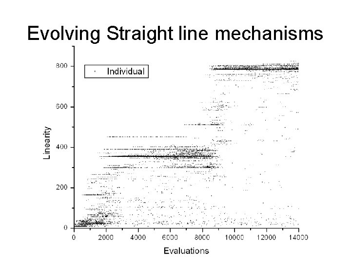 Evolving Straight line mechanisms 