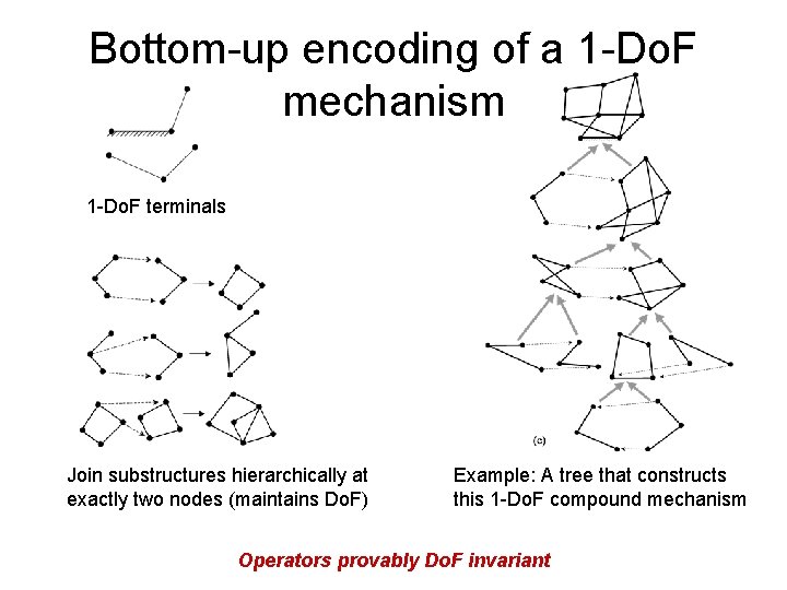 Bottom-up encoding of a 1 -Do. F mechanism 1 -Do. F terminals Join substructures