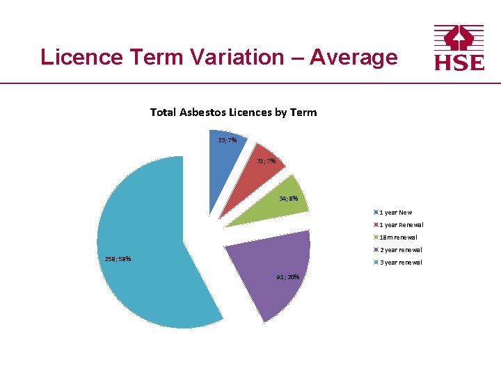 Licence Term Variation – Average Total Asbestos Licences by Term 33; 7% 31; 7%