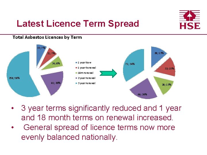 Latest Licence Term Spread Total Asbestos Licences by Term 33; 7% 28; 13% 31;