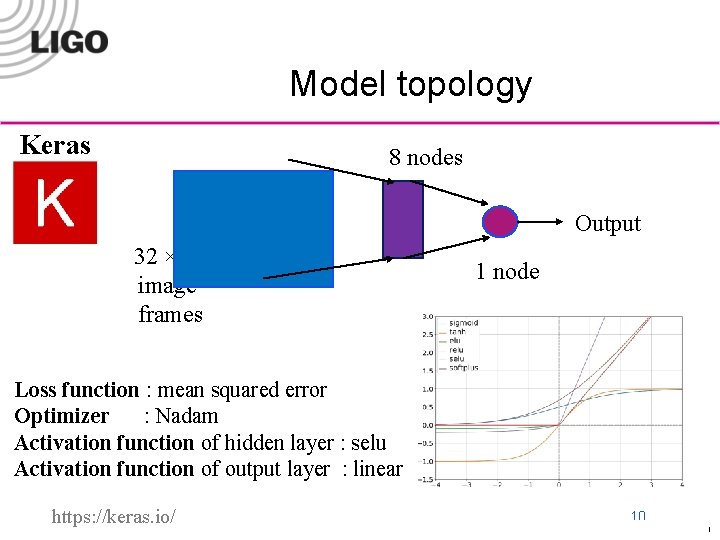 Model topology Keras 8 nodes Output 32 × 32 image frames 1 node Loss