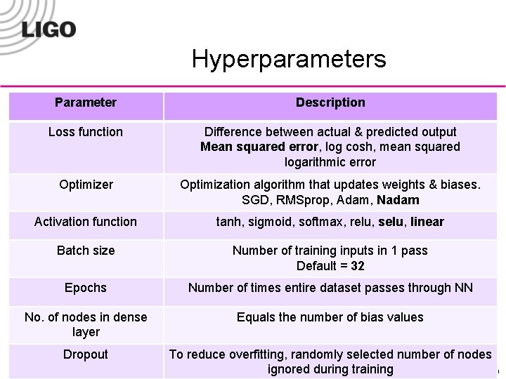Hyperparameters Parameter Description Loss function Difference between actual & predicted output Mean squared error,